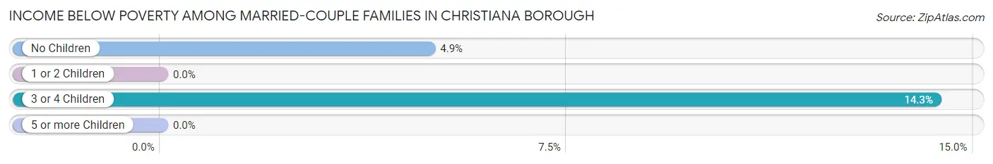 Income Below Poverty Among Married-Couple Families in Christiana borough