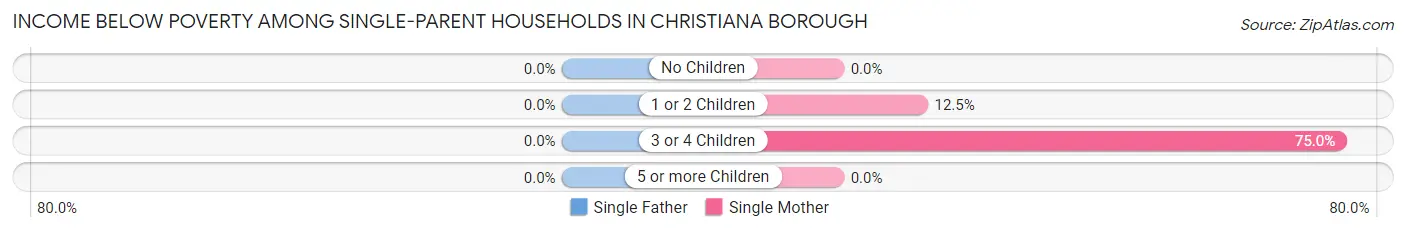 Income Below Poverty Among Single-Parent Households in Christiana borough