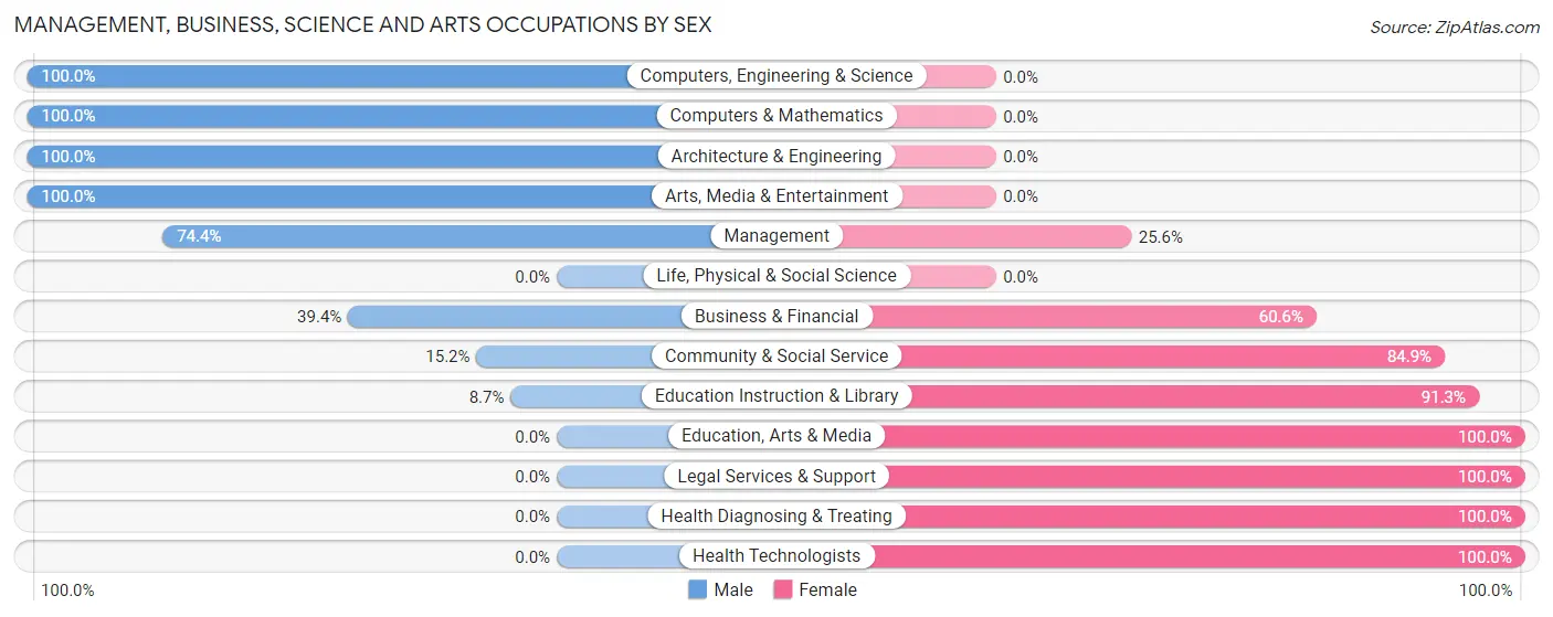 Management, Business, Science and Arts Occupations by Sex in Christiana borough