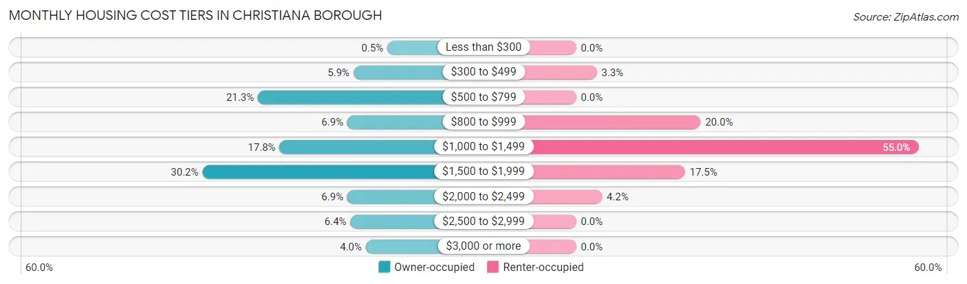 Monthly Housing Cost Tiers in Christiana borough