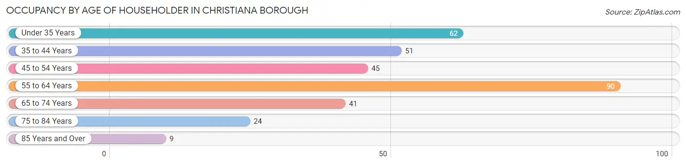 Occupancy by Age of Householder in Christiana borough