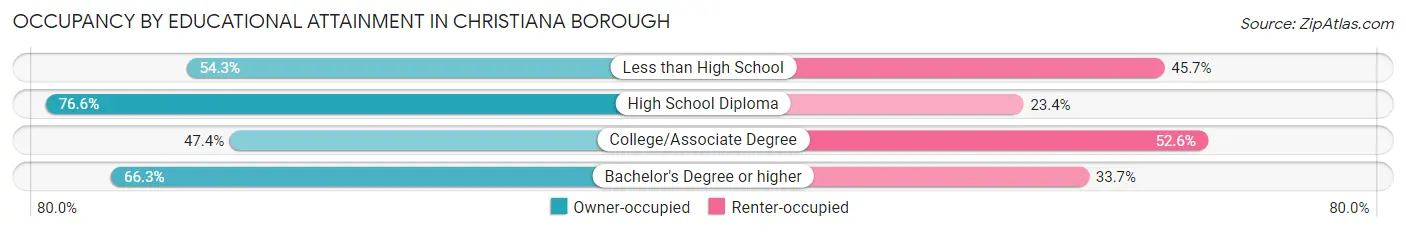 Occupancy by Educational Attainment in Christiana borough