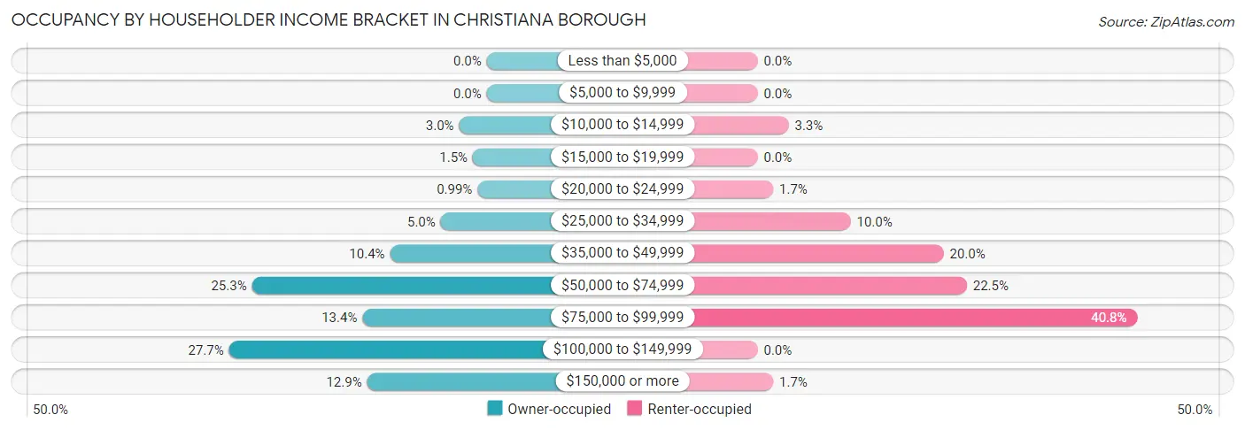 Occupancy by Householder Income Bracket in Christiana borough