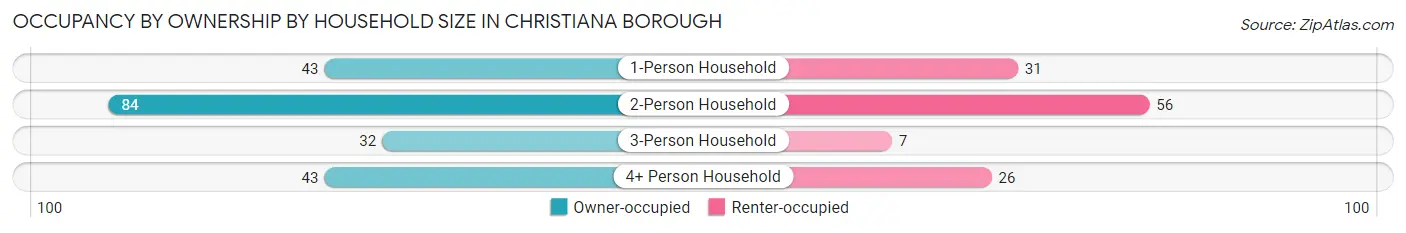 Occupancy by Ownership by Household Size in Christiana borough