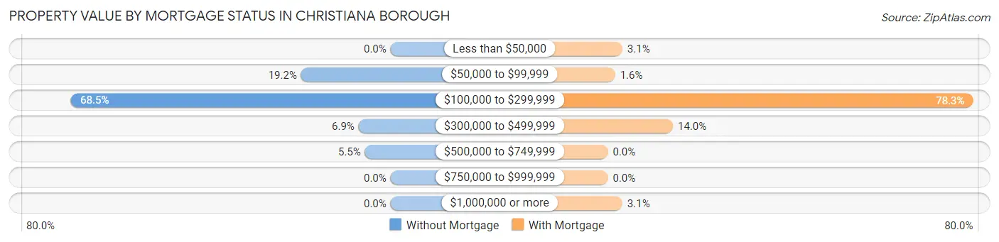 Property Value by Mortgage Status in Christiana borough