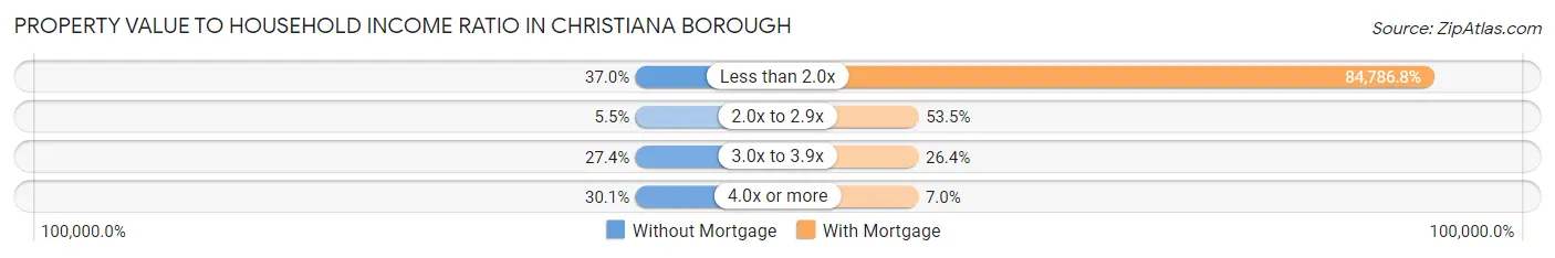 Property Value to Household Income Ratio in Christiana borough