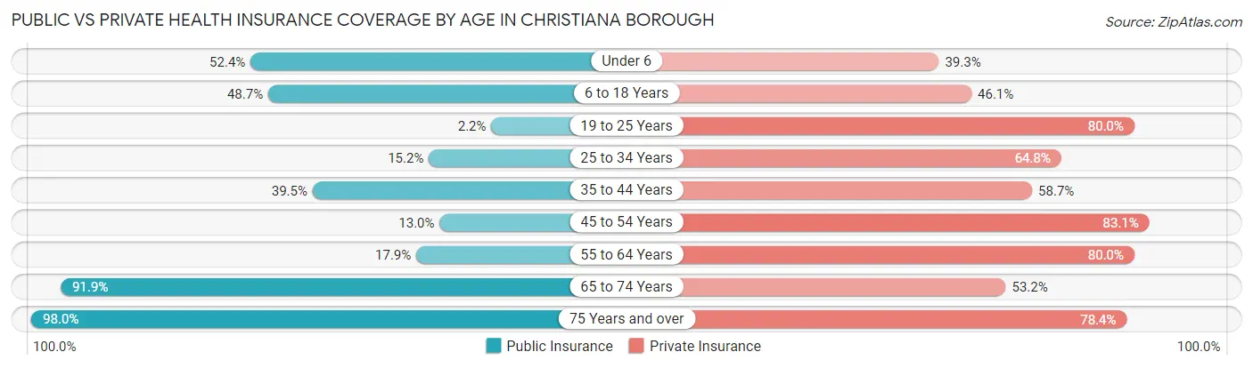 Public vs Private Health Insurance Coverage by Age in Christiana borough