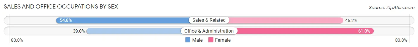 Sales and Office Occupations by Sex in Christiana borough