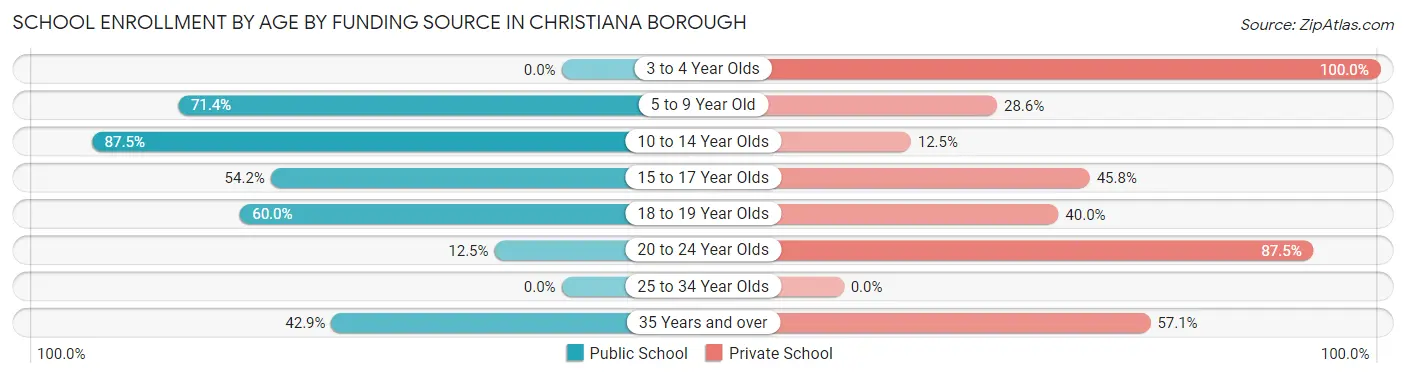 School Enrollment by Age by Funding Source in Christiana borough