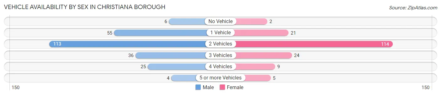 Vehicle Availability by Sex in Christiana borough