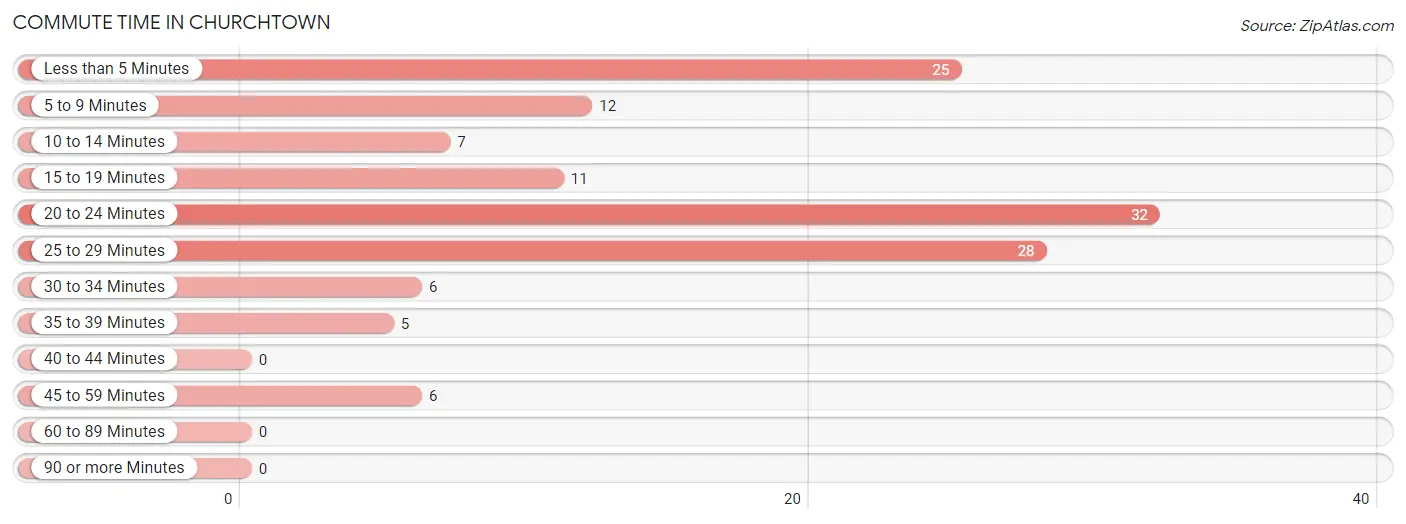 Commute Time in Churchtown