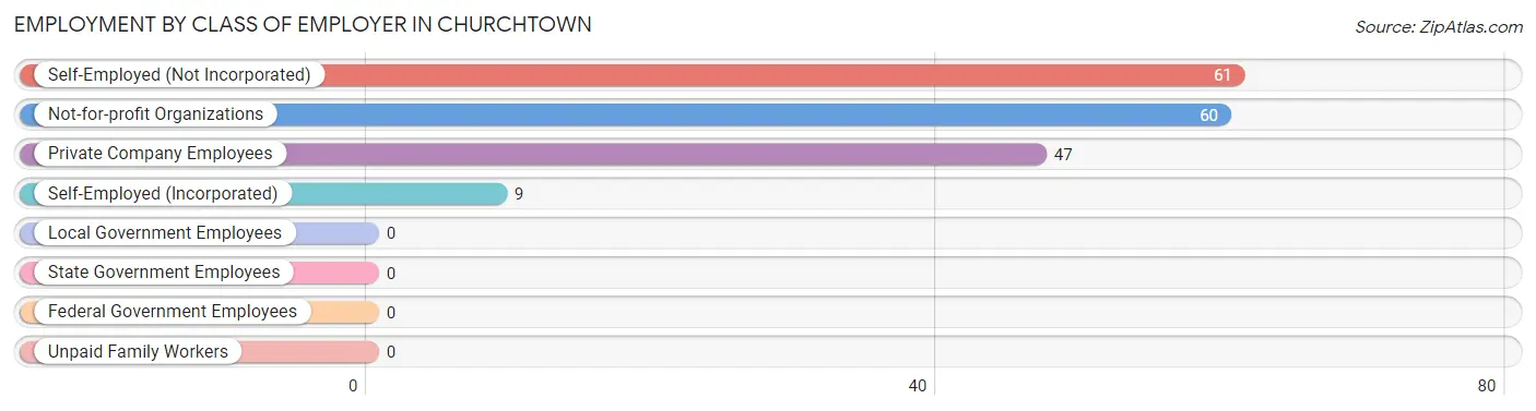 Employment by Class of Employer in Churchtown