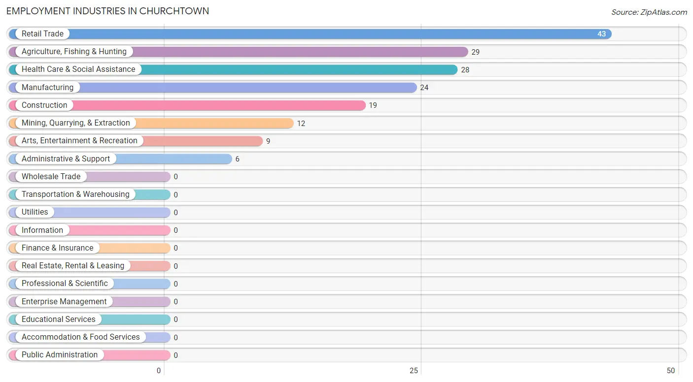 Employment Industries in Churchtown