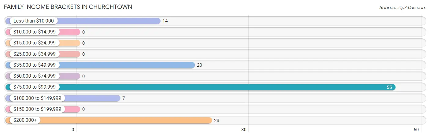 Family Income Brackets in Churchtown