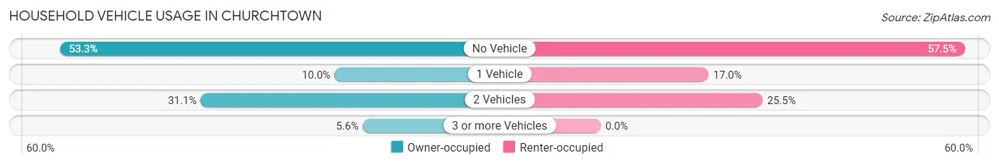 Household Vehicle Usage in Churchtown