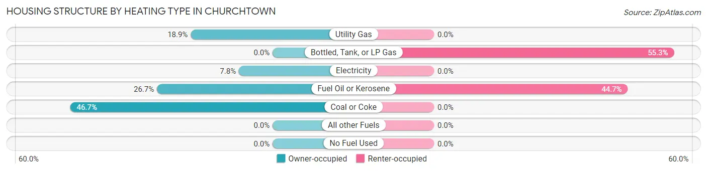 Housing Structure by Heating Type in Churchtown