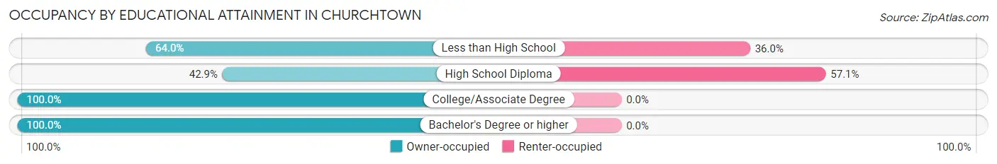 Occupancy by Educational Attainment in Churchtown