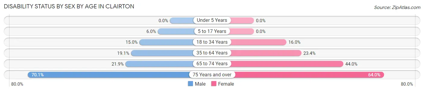 Disability Status by Sex by Age in Clairton