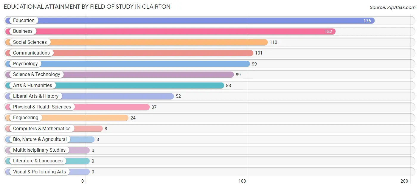 Educational Attainment by Field of Study in Clairton