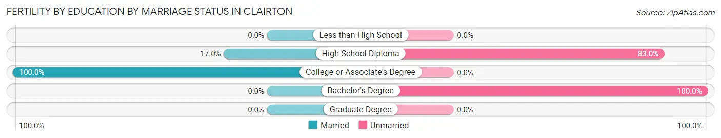 Female Fertility by Education by Marriage Status in Clairton