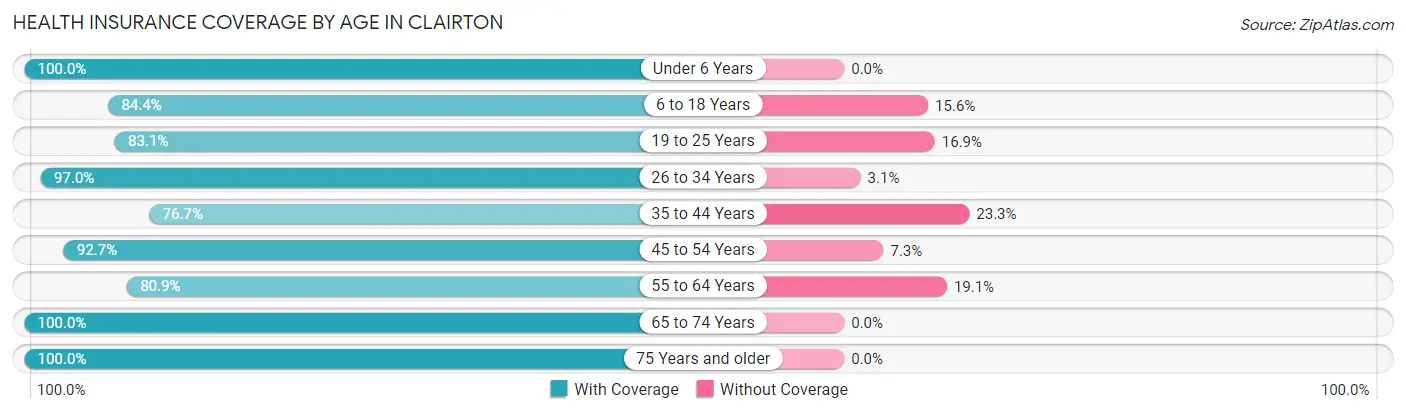 Health Insurance Coverage by Age in Clairton