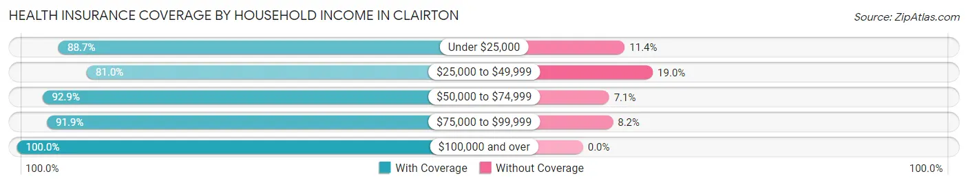 Health Insurance Coverage by Household Income in Clairton