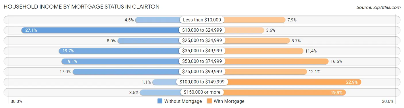 Household Income by Mortgage Status in Clairton