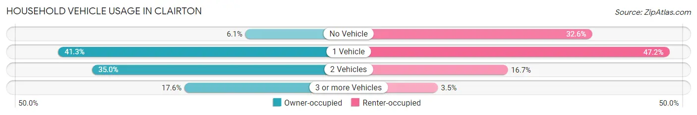 Household Vehicle Usage in Clairton