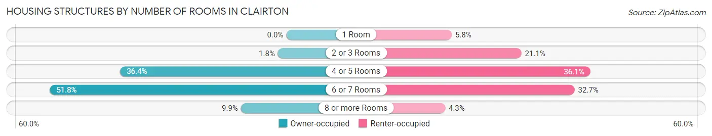 Housing Structures by Number of Rooms in Clairton