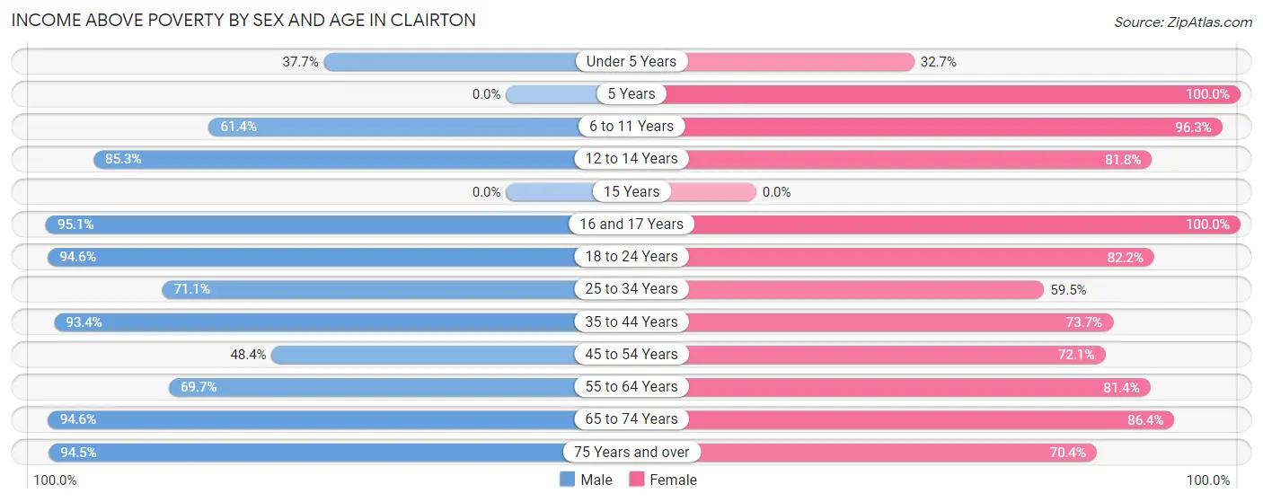 Income Above Poverty by Sex and Age in Clairton