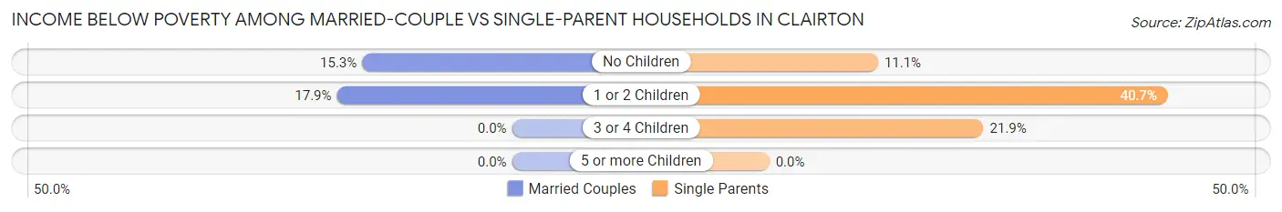 Income Below Poverty Among Married-Couple vs Single-Parent Households in Clairton