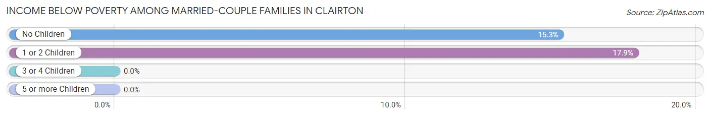 Income Below Poverty Among Married-Couple Families in Clairton