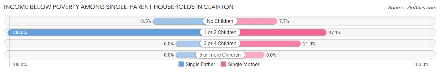 Income Below Poverty Among Single-Parent Households in Clairton