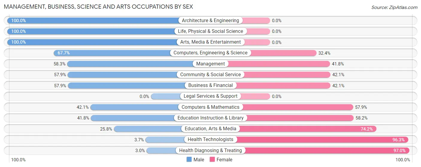 Management, Business, Science and Arts Occupations by Sex in Clairton