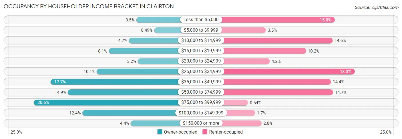 Occupancy by Householder Income Bracket in Clairton