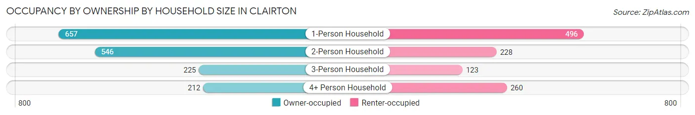 Occupancy by Ownership by Household Size in Clairton