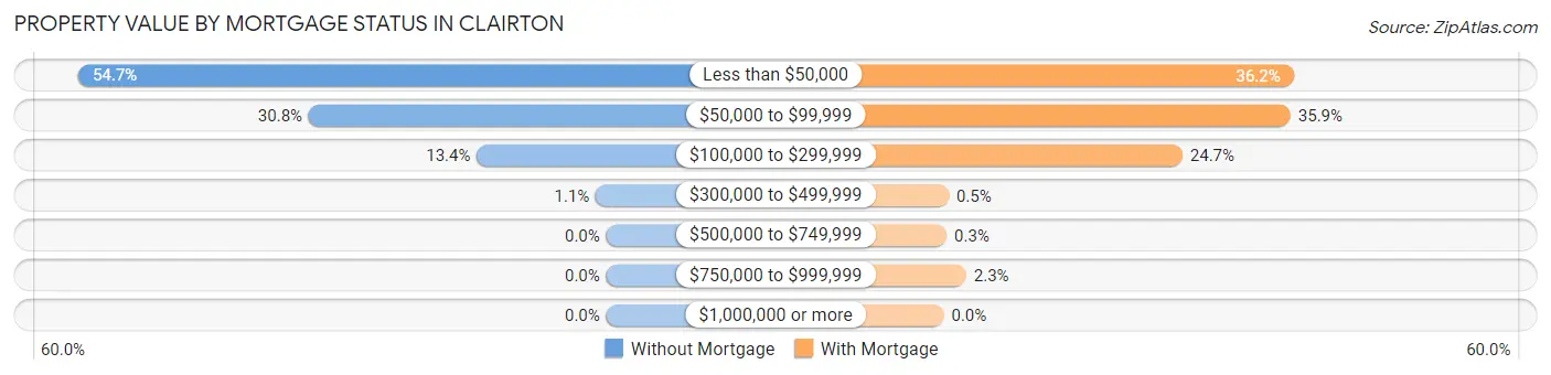 Property Value by Mortgage Status in Clairton