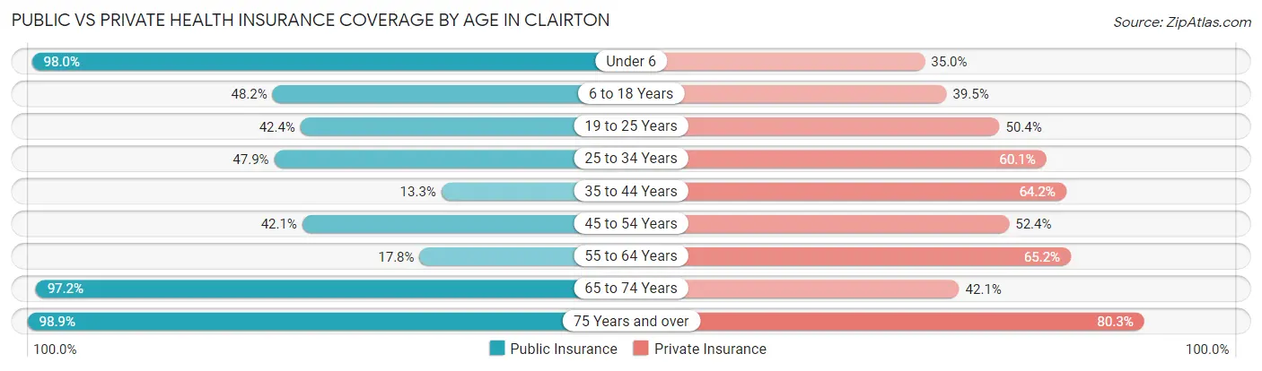 Public vs Private Health Insurance Coverage by Age in Clairton