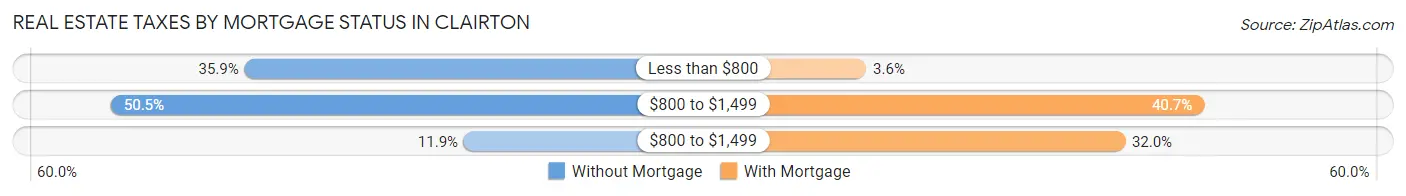 Real Estate Taxes by Mortgage Status in Clairton