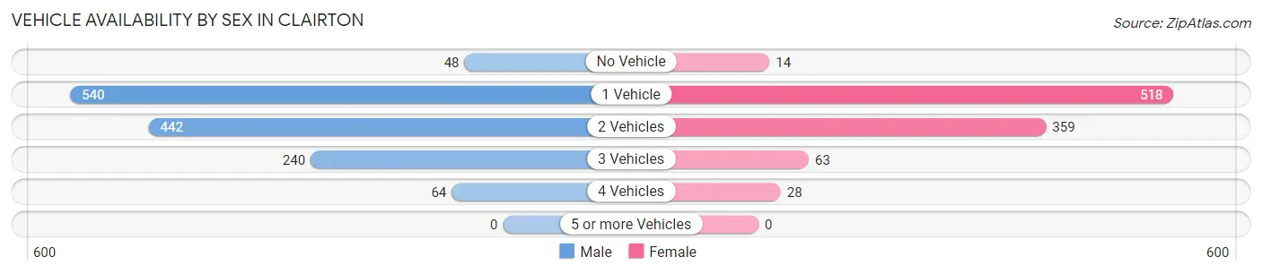 Vehicle Availability by Sex in Clairton