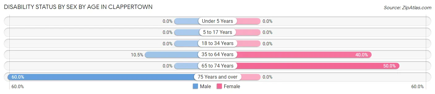 Disability Status by Sex by Age in Clappertown