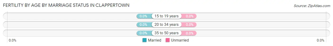 Female Fertility by Age by Marriage Status in Clappertown