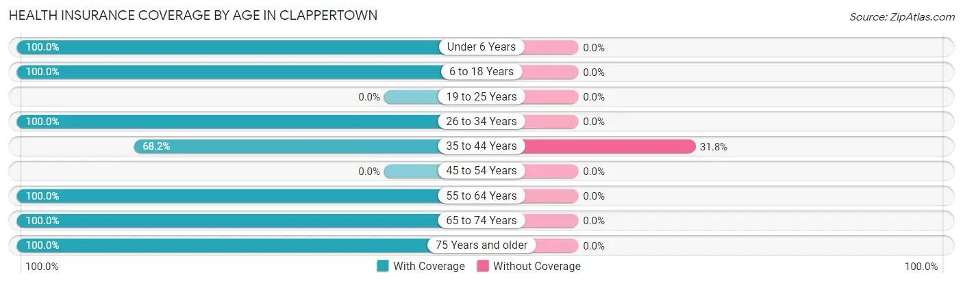 Health Insurance Coverage by Age in Clappertown