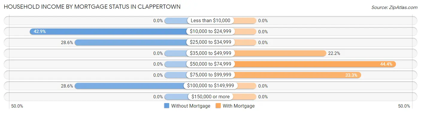 Household Income by Mortgage Status in Clappertown