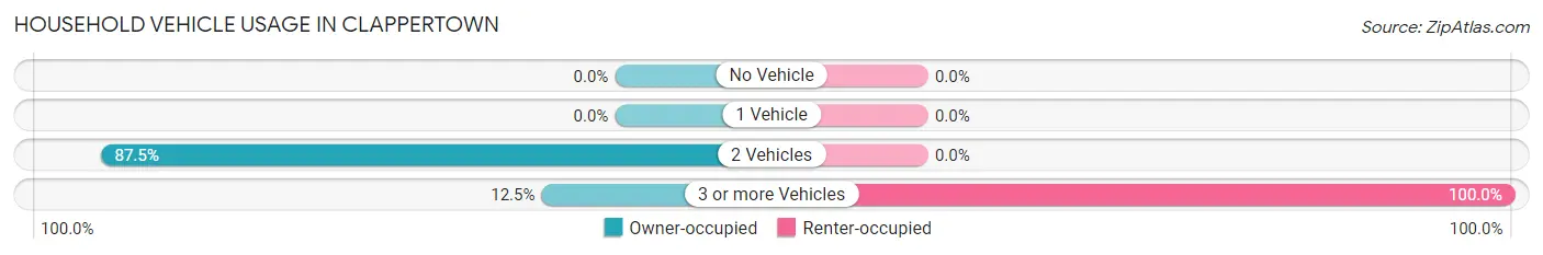 Household Vehicle Usage in Clappertown