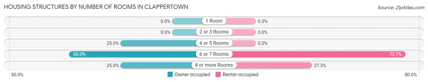 Housing Structures by Number of Rooms in Clappertown
