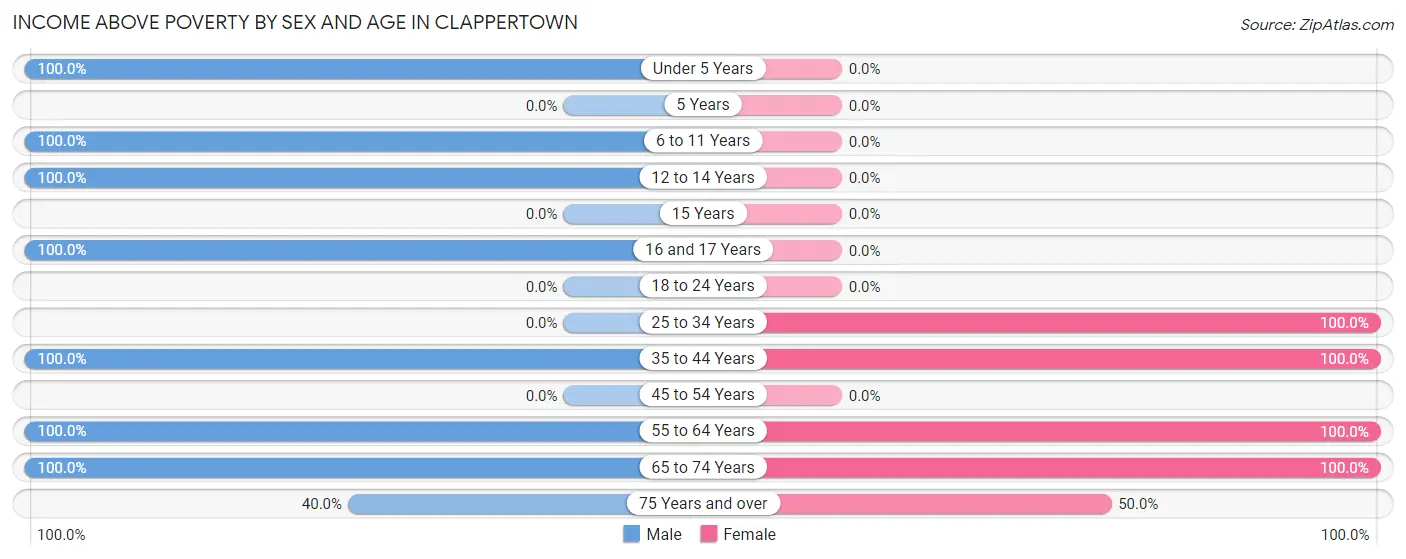 Income Above Poverty by Sex and Age in Clappertown
