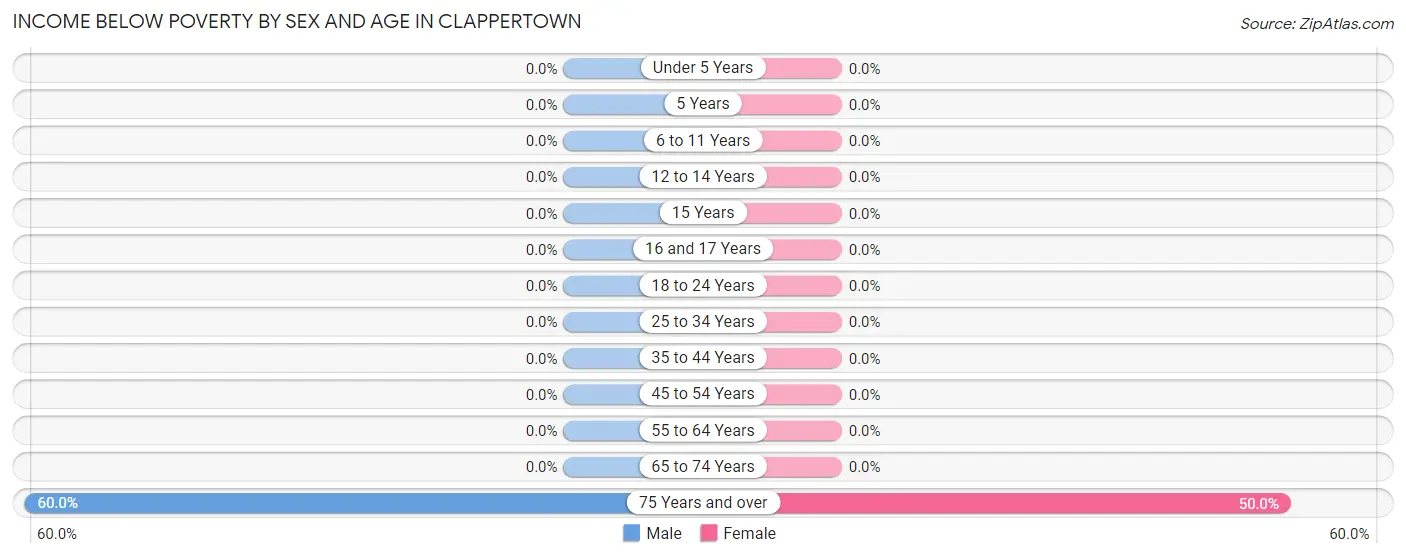 Income Below Poverty by Sex and Age in Clappertown