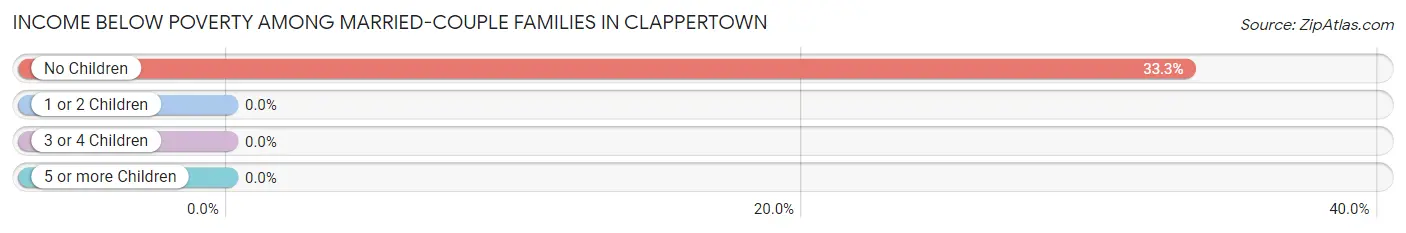 Income Below Poverty Among Married-Couple Families in Clappertown