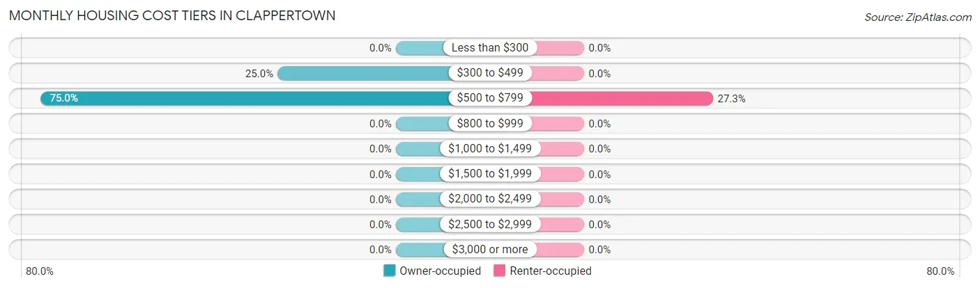 Monthly Housing Cost Tiers in Clappertown